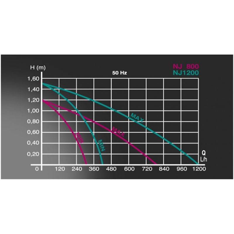 Čerpadlo New-Jet , NJ1200 , 400-1200ô/h - 1,45m -15.0W