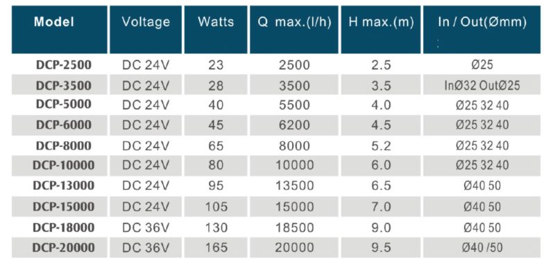 Jebao Výtlačné čerpadlo DCP - 10000 Jebao Výtlačné čerpadlo DCP - 10000