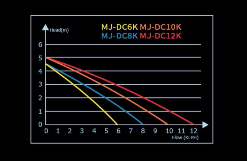 Maxspect Jump DC pump 8 - výtlačné čerpadlo s ovládačom (~8000 l/h, ~90W)
