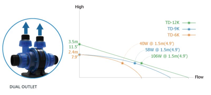 Maxspect Turbine Duo 12 - duálne výtlačné čerpadlo s ovládačom (~11400 l/h /~115W)
